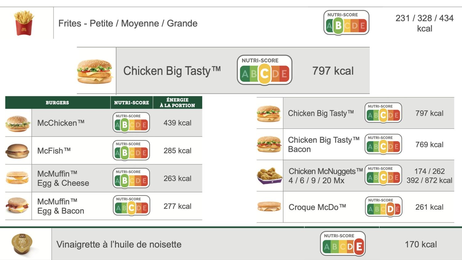McDonald’s révèle enfin le nutriscore de ses produits